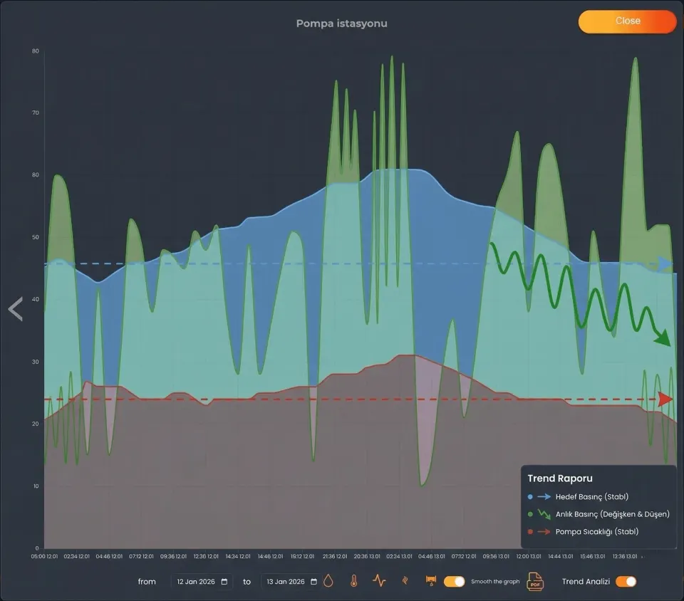 SmartCloud-Analyseansicht: Trenddiagramme mit mehreren Parametern, überlagerter Telemetrie und Trendrichtungsanzeigen für die Ursachenanalyse