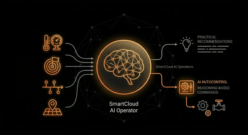 Diagramm des AI Operators in SmartCloud: geschlossener Regelkreis mit LL-Modellen, Telemetriekontext und Vorfallhistorie zur Steuerung von Sensoren und Aktoren